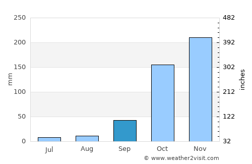 Planaltina average rain in September