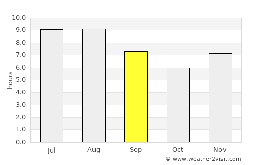 Planaltina average rain in September