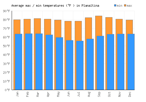 Planaltina average minimum / maximum temperatures (Fahrenheit)