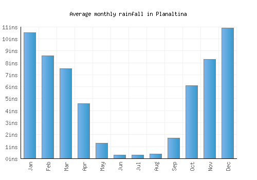 Planaltina monthly rainfall chart (inches)