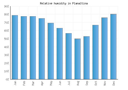 Planaltina relative humidity averages