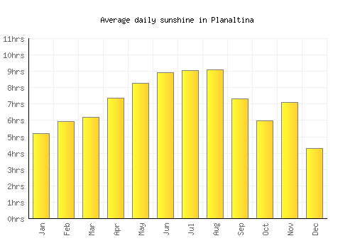 Planaltina average daily sunshine chart