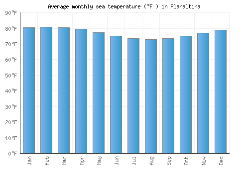 Planaltina average sea temperature chart (Fahrenheit)