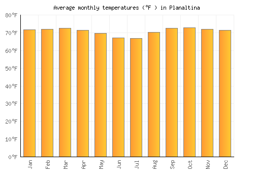 Planaltina average temperature chart (Fahrenheit)