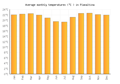 Planaltina average temperature chart (Celsius)