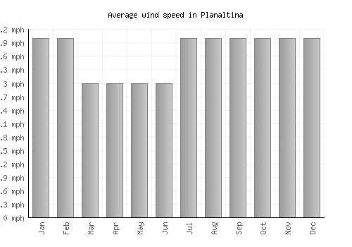 Planaltina average winspeed by month (mph)