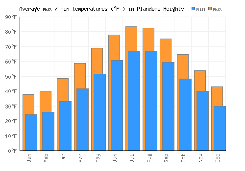 Plandome Heights average minimum / maximum temperatures (Fahrenheit)
