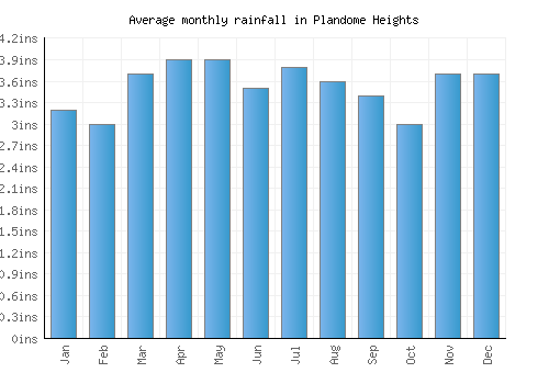 Plandome Heights monthly rainfall chart (inches)