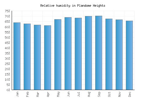 Plandome Heights relative humidity averages