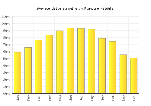 Plandome Heights average daily sunshine chart