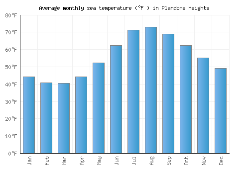 Plandome Heights average sea temperature chart (Fahrenheit)
