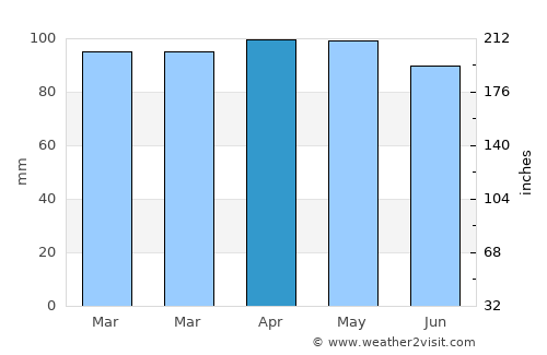 Plandome Heights average rain in April