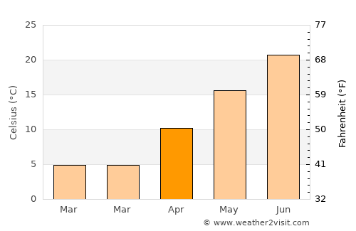 Plandome Heights average temperature in April