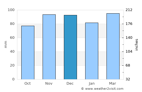 Plandome Heights average rain in December