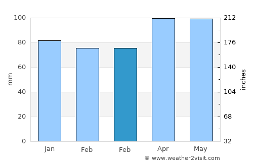Plandome Heights average rain in February