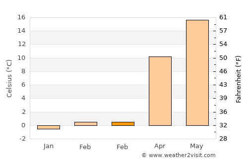 Plandome Heights average temperature in February