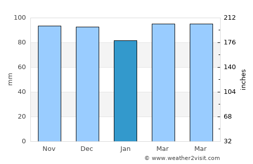 Plandome Heights average rain in January