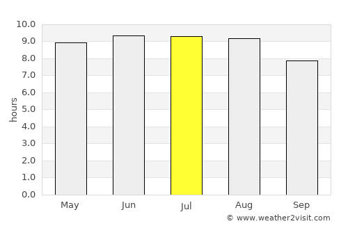 Plandome Heights average rain in July