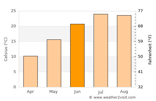Plandome Heights average temperature in June