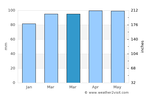 Plandome Heights average rain in March