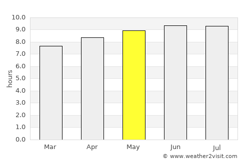 Plandome Heights average rain in May