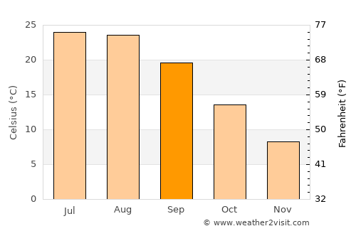 Plandome Heights average temperature in September