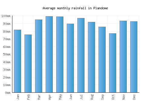 Plandome monthly rainfall chart (mm)