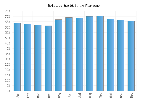 Plandome relative humidity averages