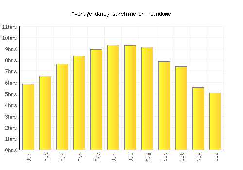 Plandome average daily sunshine chart