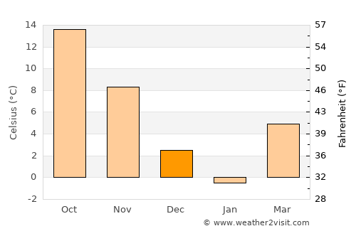 Plandome average temperature in December
