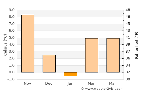 Plandome average temperature in January