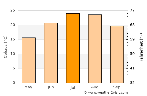 Plandome average temperature in July