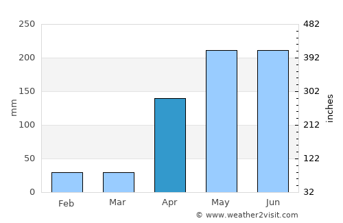 Planeta Rica average rain in April