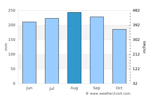 Planeta Rica average rain in August