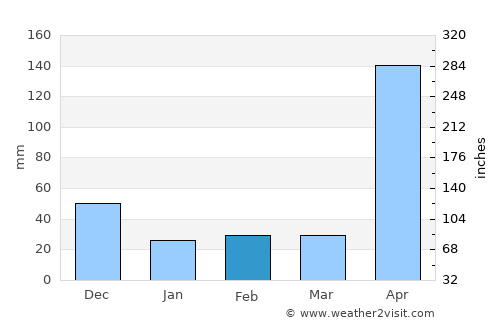 Planeta Rica average rain in February