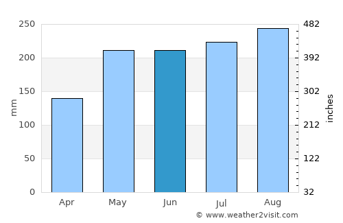 Planeta Rica average rain in June