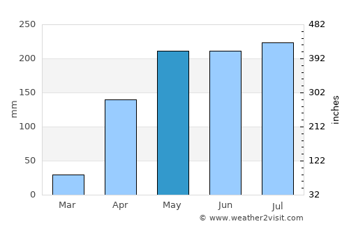 Planeta Rica average rain in May
