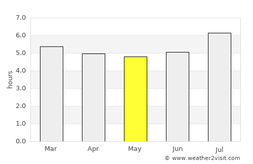 Planeta Rica average rain in May
