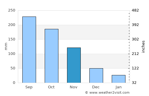 Planeta Rica average rain in November