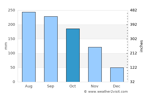 Planeta Rica average rain in October