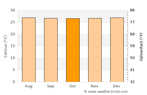 Planeta Rica average temperature in October