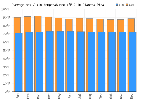 Planeta Rica average minimum / maximum temperatures (Fahrenheit)