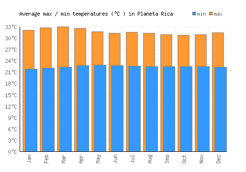 Planeta Rica average minimum / maximum temperatures (Celsius)