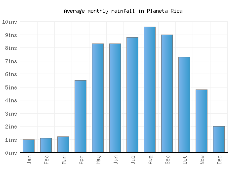 Planeta Rica monthly rainfall chart (inches)