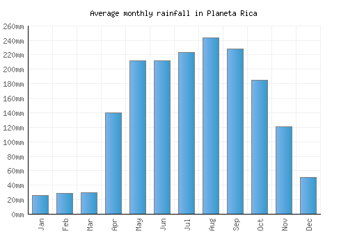 Planeta Rica monthly rainfall chart (mm)