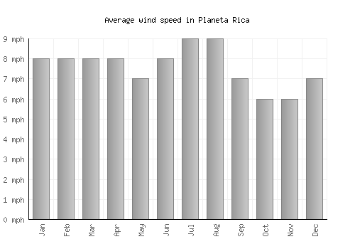 Planeta Rica average winspeed by month (mph)
