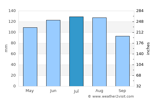 Planken average rain in July