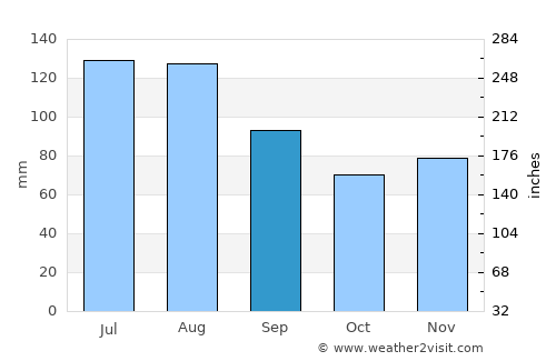 Planken average rain in September