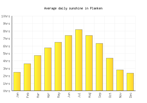 Planken average daily sunshine chart