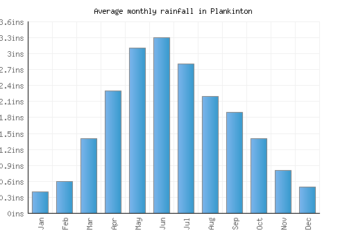 Plankinton monthly rainfall chart (inches)